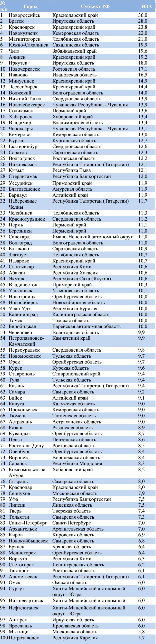 Рейтинг городов России по экологии на 01.01.2012
